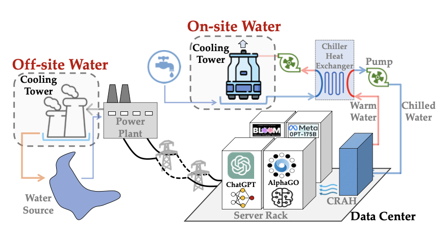 an example of data center's operational water usage: on-site scope-1 water for server cooling and off-site scope-2 water useage for electricity generation.